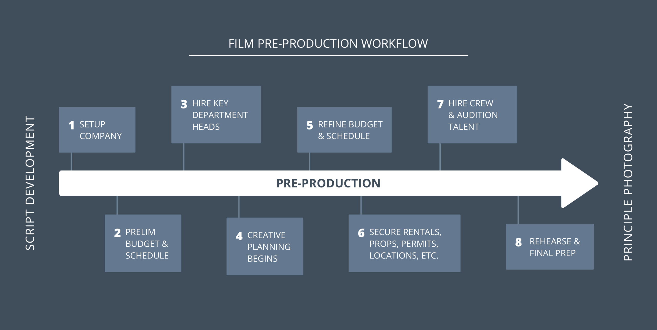 Diagram showing the role of a line producer coordinating budgets, crews, logistics, and production workflows