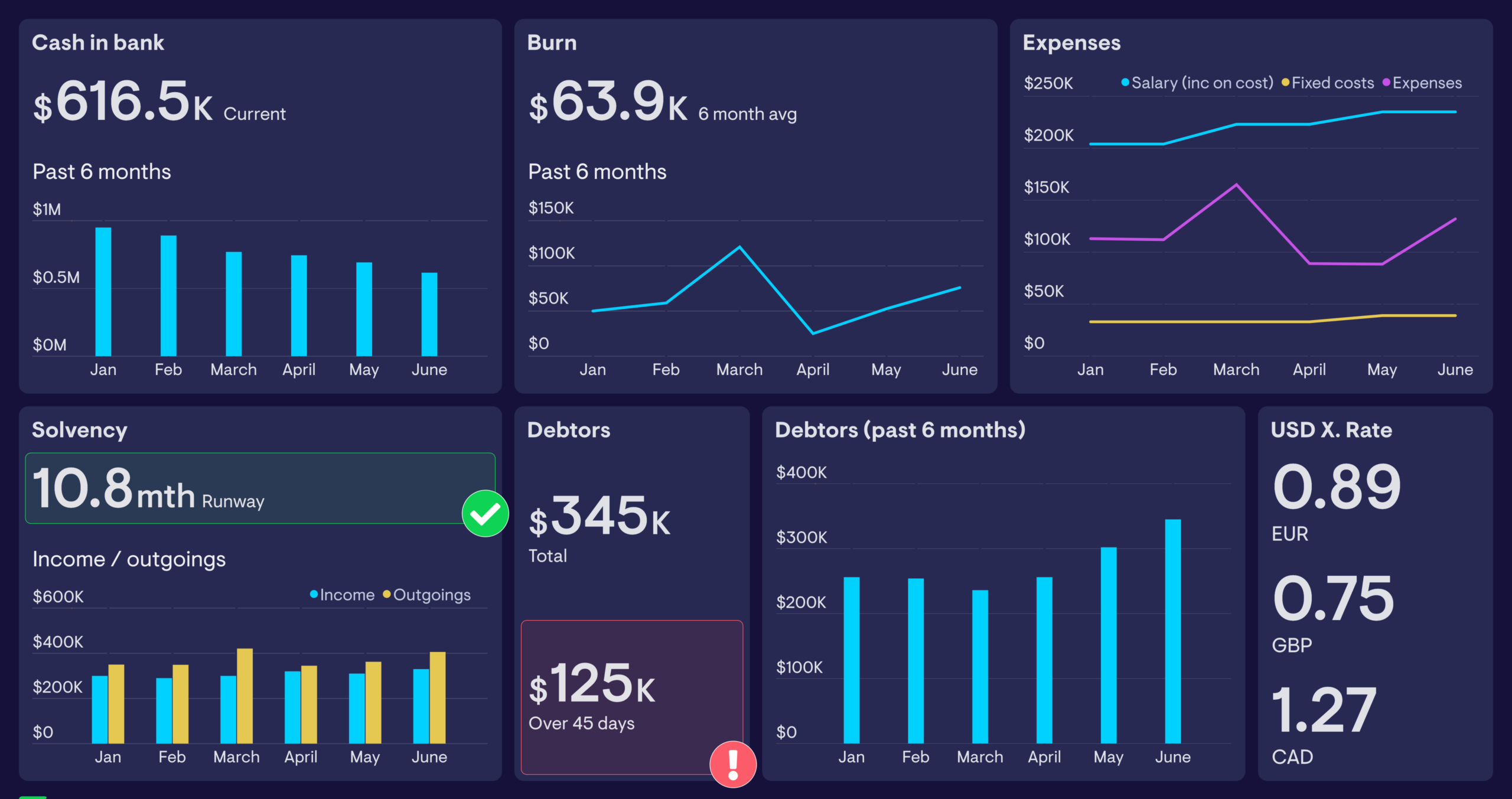 Digital financial dashboard displaying film production budget tracking, burn rate analysis, and cost variance reports