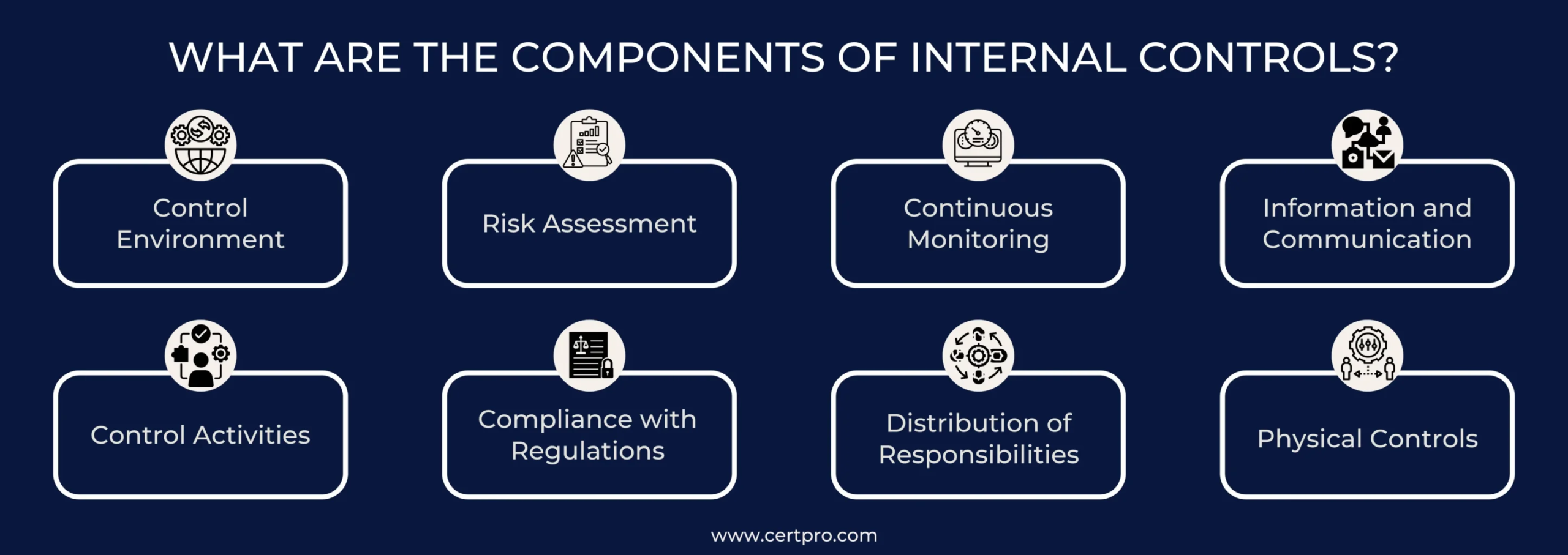 Diagram illustrating how internal controls support corporate governance, risk management, and accountability